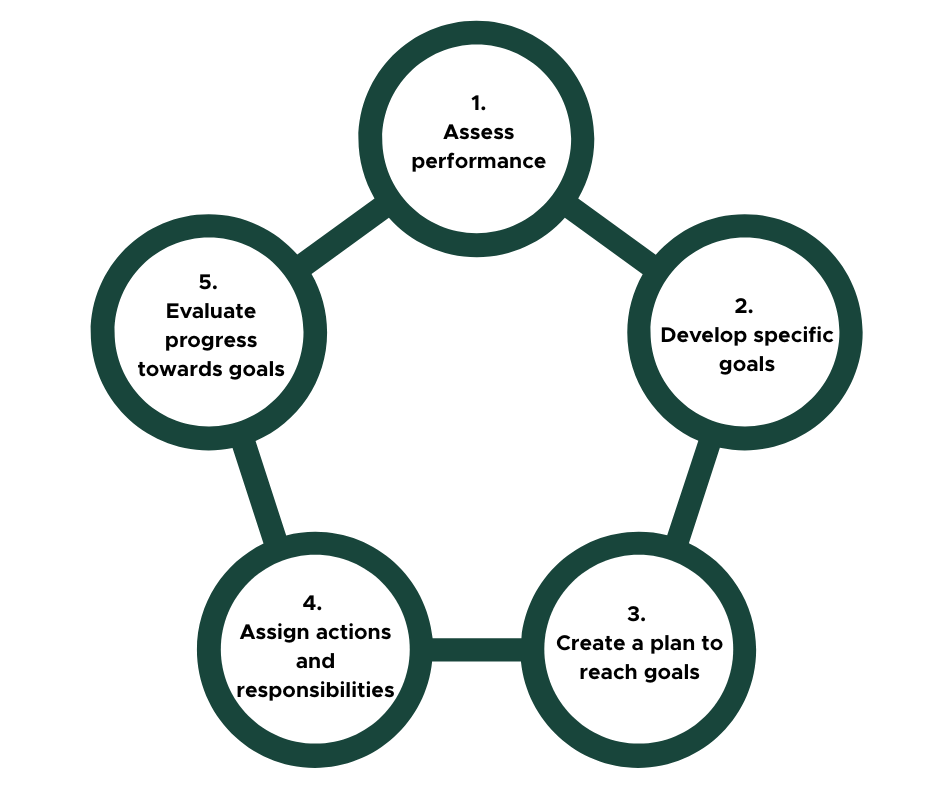 A circular five-step management cycle diagram composed of connected dark green circles. Each circle contains one step in the process. Step 1 (top): &ldquo;Assess performance.&rdquo; Moving clockwise, Step 2: &ldquo;Develop specific goals.&rdquo; Step 3: &ldquo;Create a plan to reach goals.&rdquo; Step 4: &ldquo;Assign actions and responsibilities.&rdquo; Step 5: &ldquo;Evaluate progress towards goals,&rdquo; which connects back to Step 1. The layout visually represents an ongoing, repeatable improvement cycle.